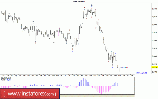 Волновой анализ валютной пары USD/CHF за 22 мая 2017 года