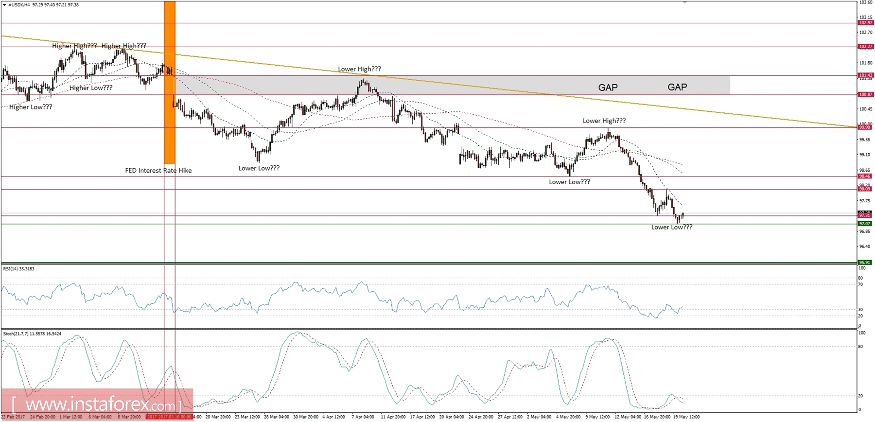 Global macro overview for 22/05/2017
