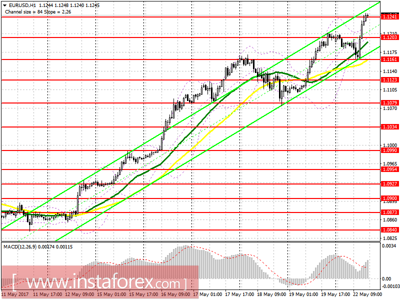 Торговый план на американскую сессию 22 мая EUR/USD и GBP/USD