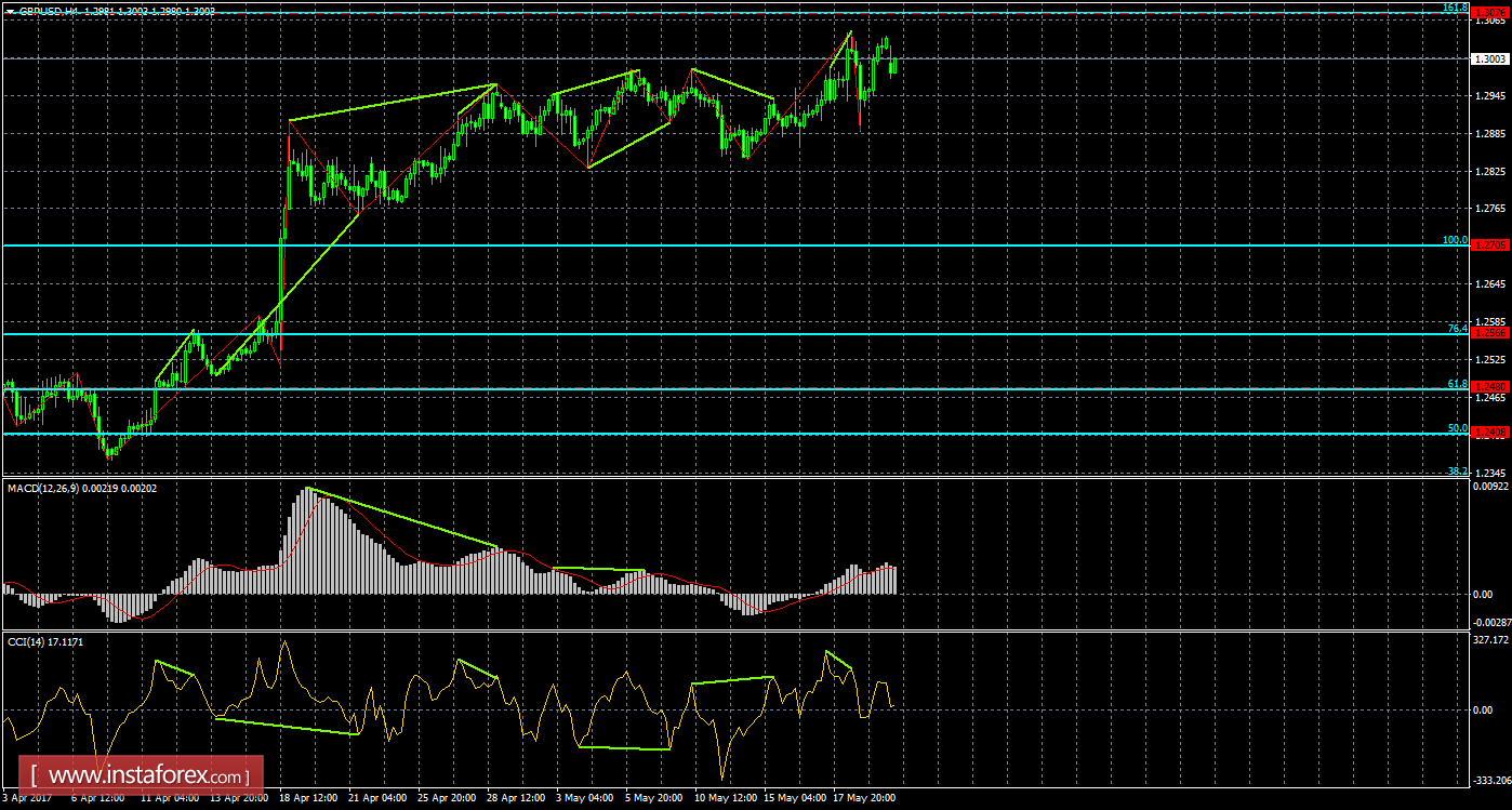 Анализ Дивергенций GBP/USD на 22 мая 