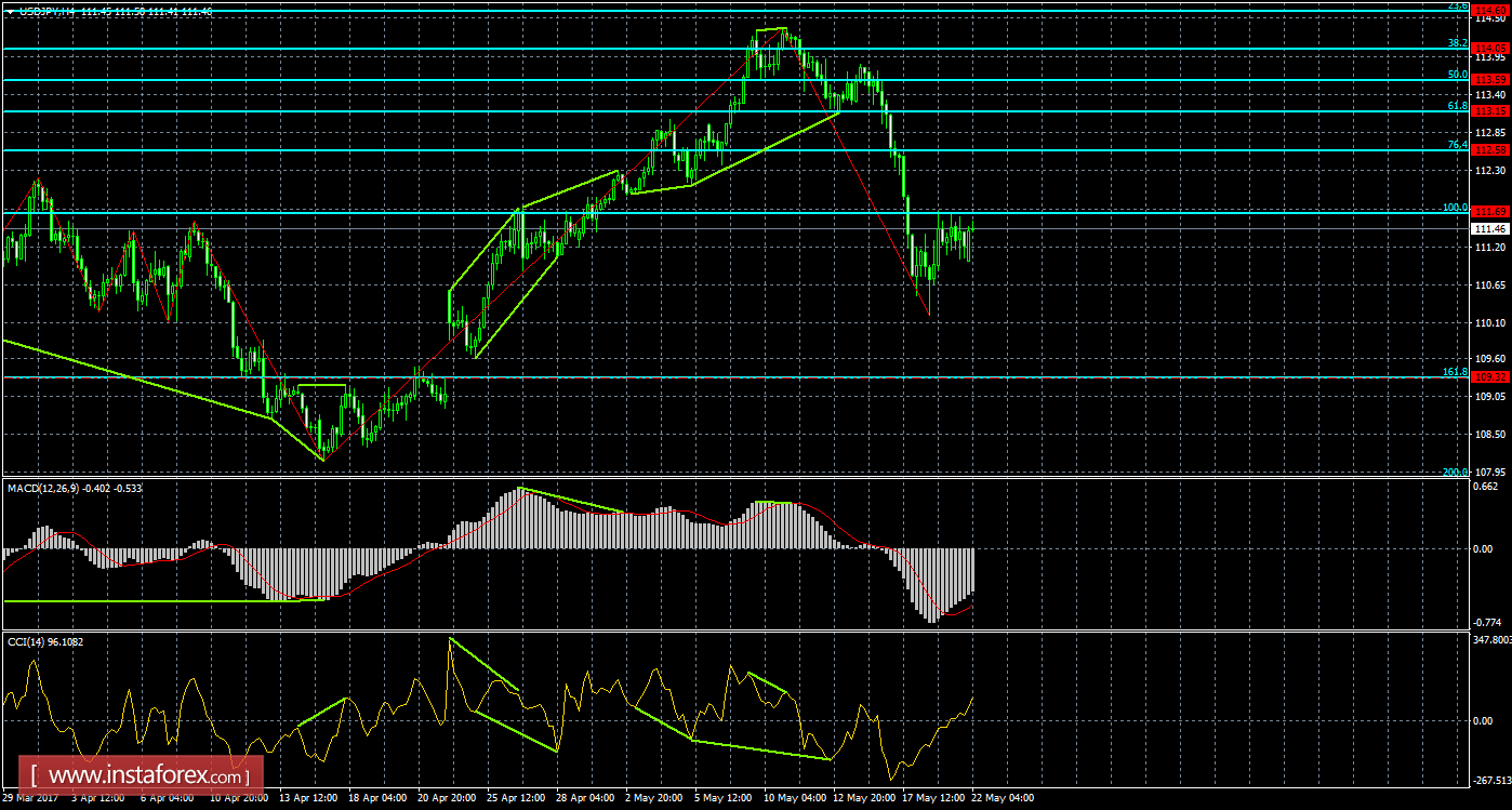 Анализ Дивергенций USD/JPY на 22 мая 