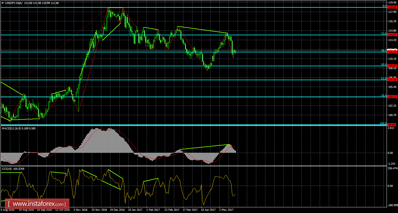 Анализ Дивергенций USD/JPY на 22 мая 