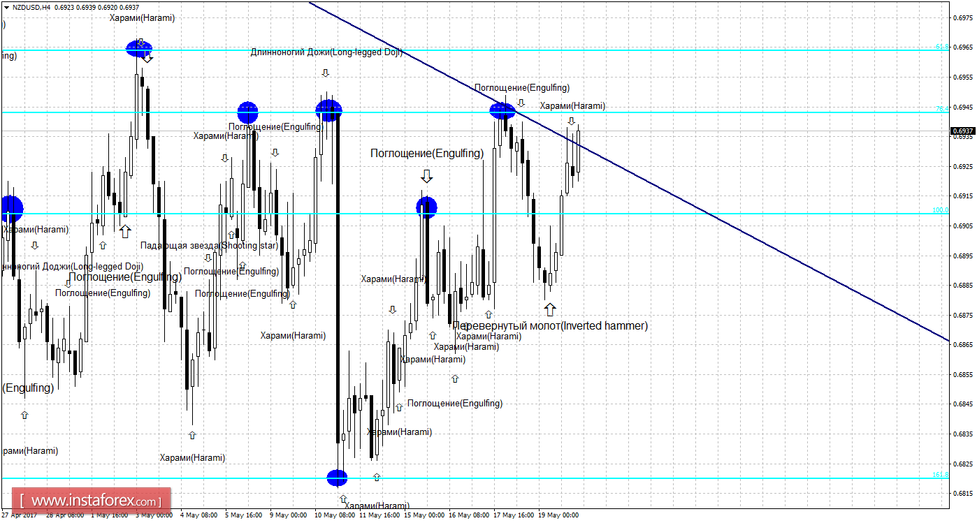 Свечной анализ NZD/USD на 22 мая 