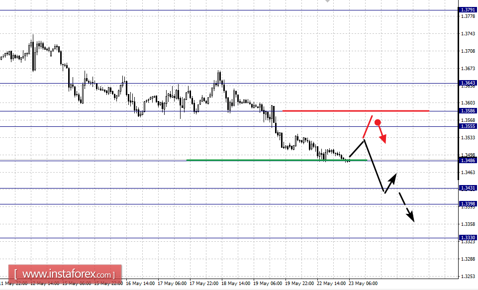 Фрактальный анализ по основным валютным парам на 23 мая