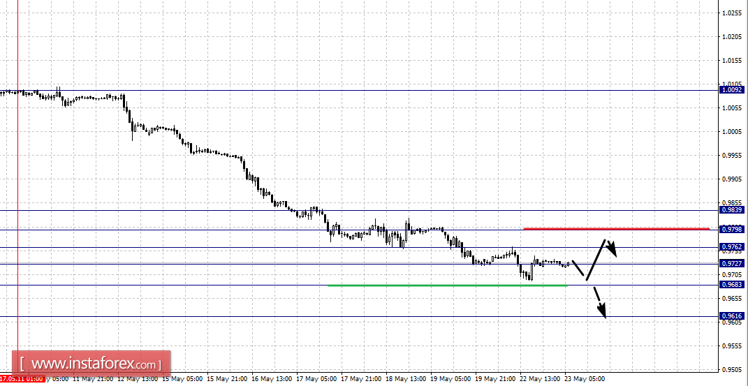 Фрактальный анализ по основным валютным парам на 23 мая
