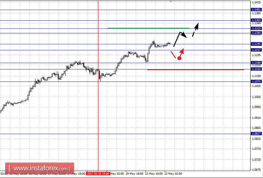Фрактальный анализ по основным валютным парам на 23 мая