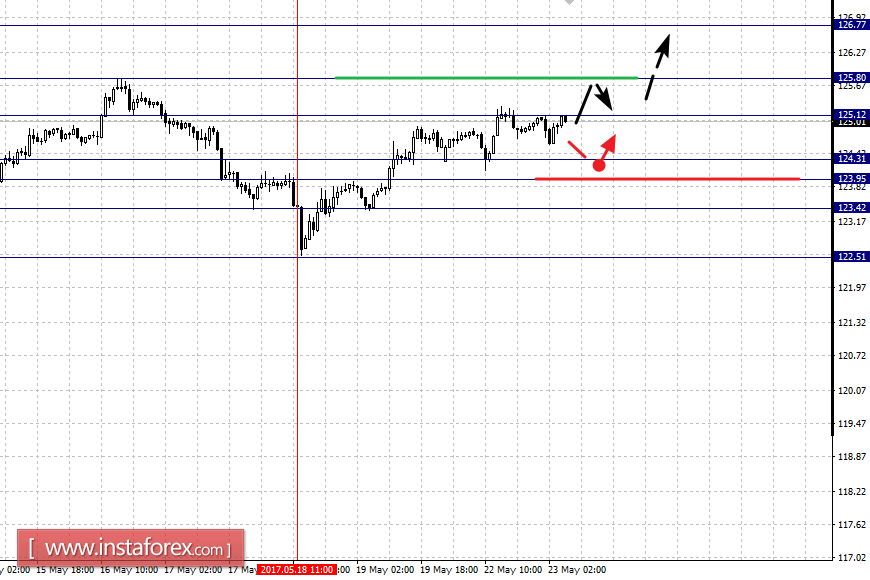 Фрактальный анализ по основным валютным парам на 23 мая