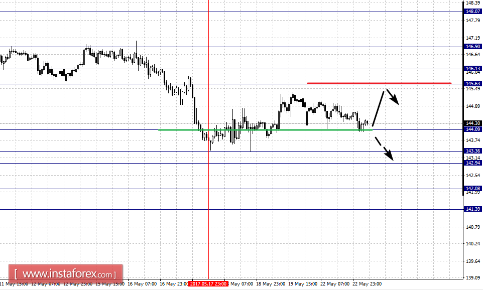 Фрактальный анализ по основным валютным парам на 23 мая