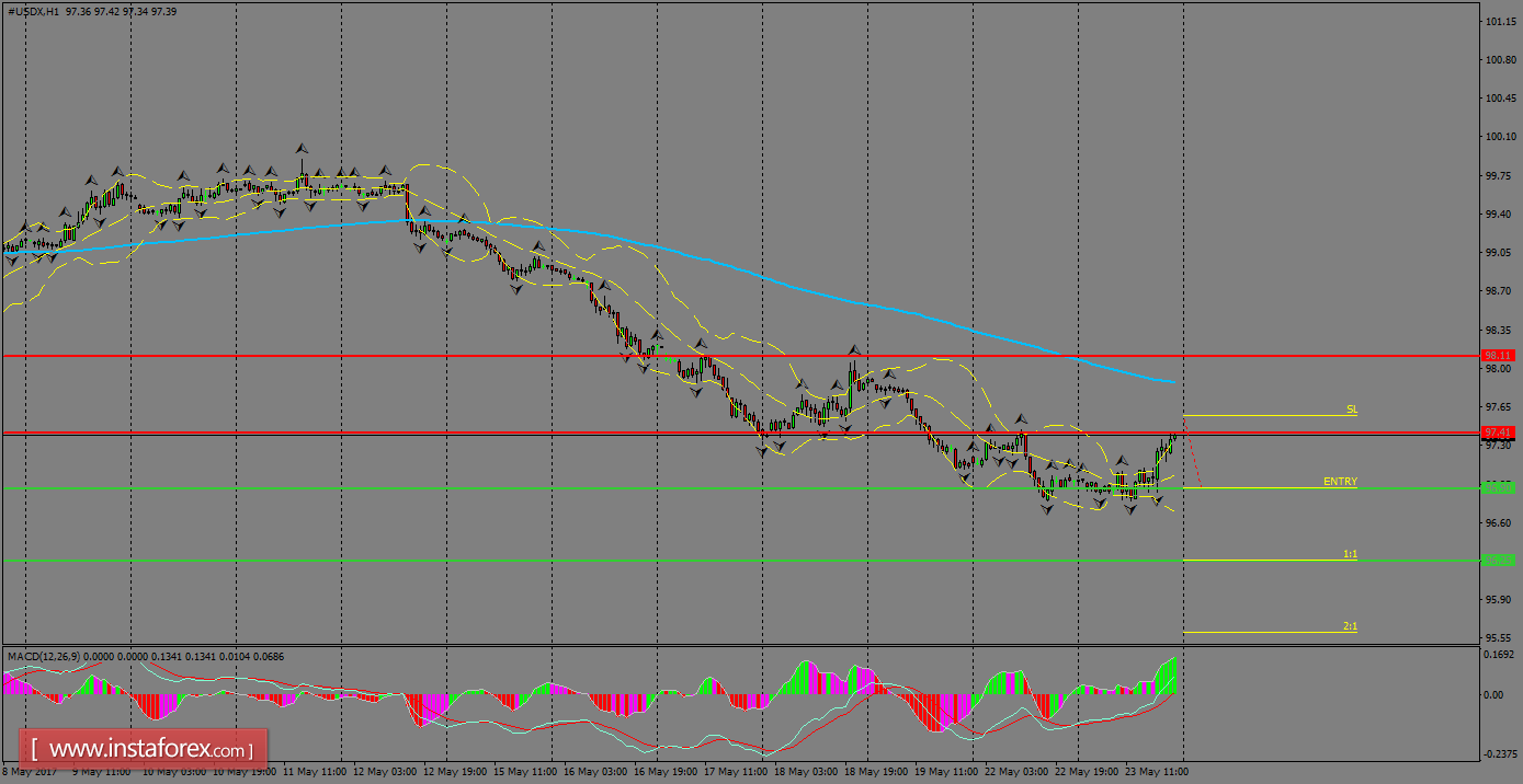 Daily analysis of USDX for May 24, 2017