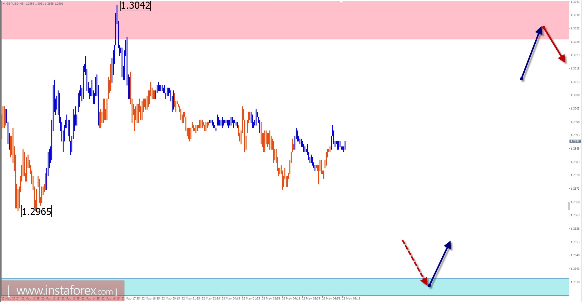 Торговый обзор на 23 мая по упрощенному волновому анализу 