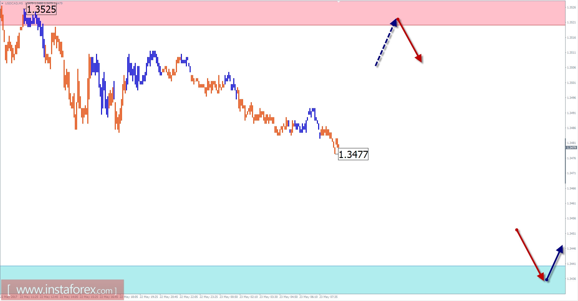 Торговый обзор на 23 мая по упрощенному волновому анализу 
