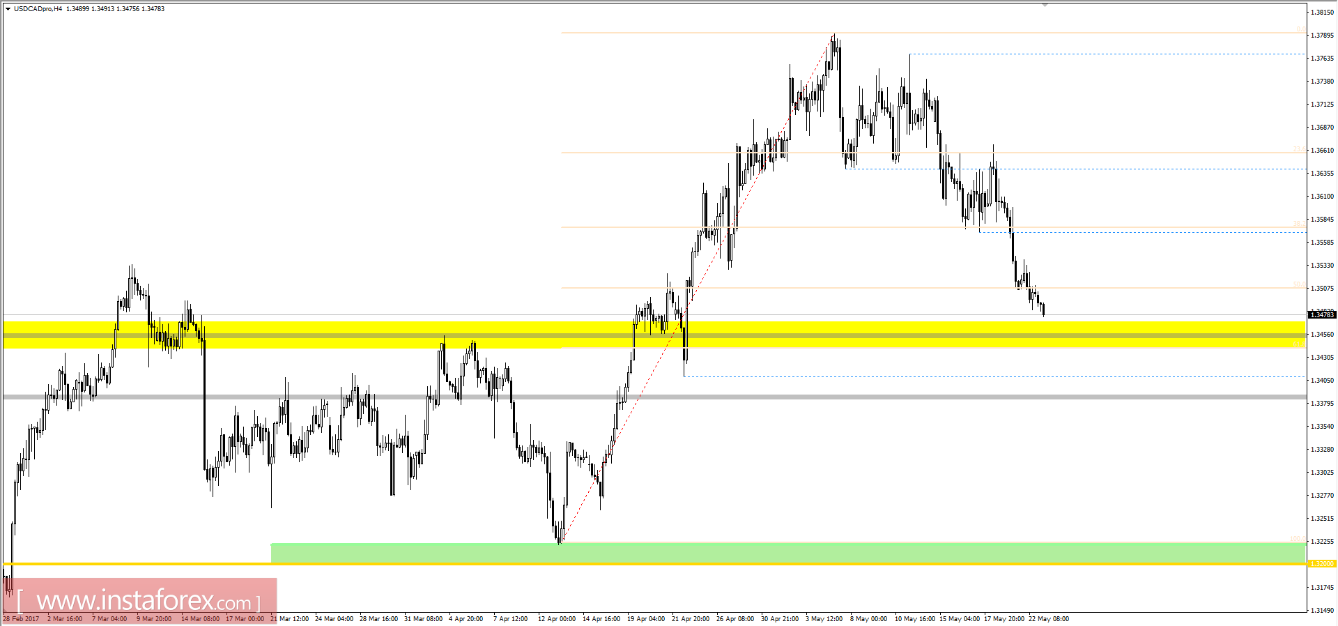Технический анализ и торговые рекомендации по валютной паре USDCAD на 23 мая 2017 года 