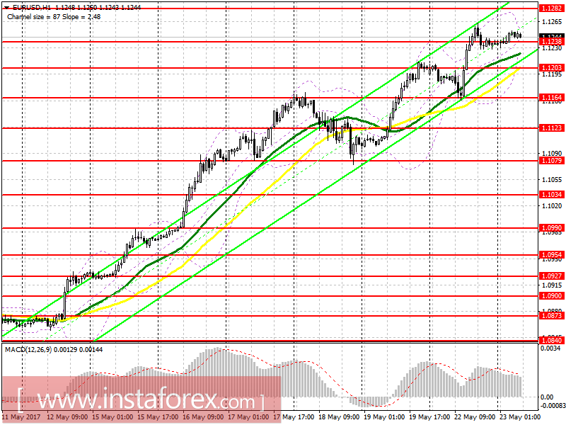 Торговый план на европейскую сессию 23 мая EUR/USD и GBP/USD