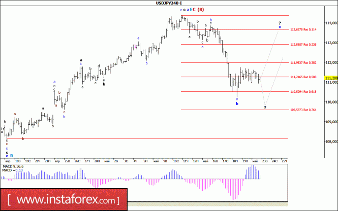 Волновой анализ валютной пары USD/JPY за 23 мая 2017 года