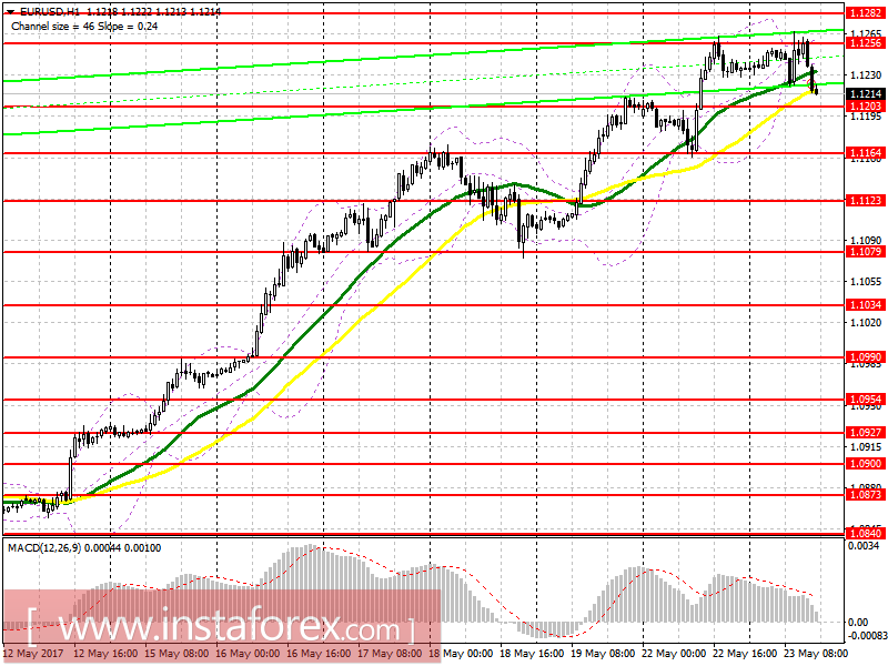 Торговый план на американскую сессию 23 мая EUR/USD и GBP/USD