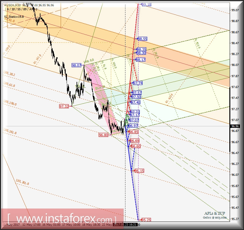 #USDX m30. Развитие движения в период 24_26 мая 2017 г. Анализ APLs &amp; ZUP
