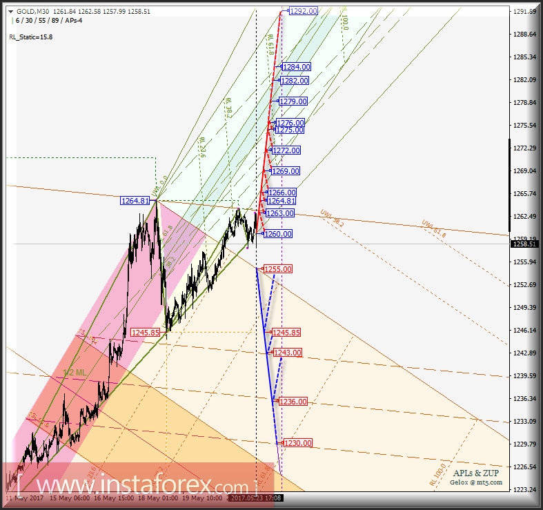 Gold Spot m30. Развитие движения в период 24_26 мая 2017 г. Анализ APLs &amp; ZUP. 