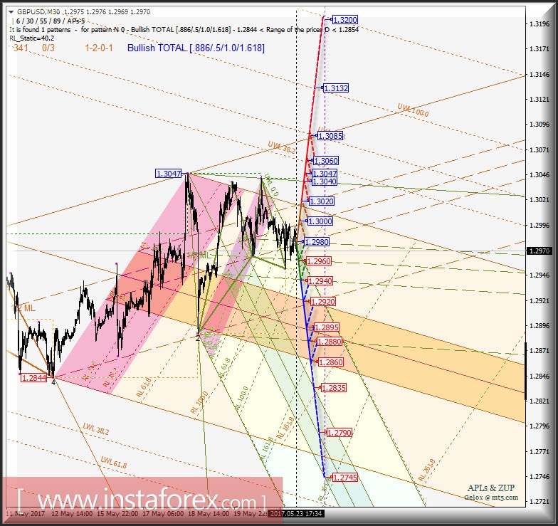 GBP/USD m30. Развитие движения в период 24_26 мая 2017 г. Анализ APLs & ZUP