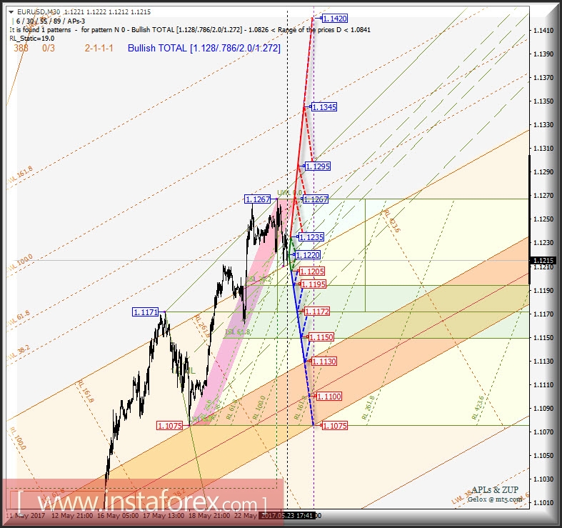 EUR/USD m30. Развитие движения в период 24_26 мая 2017 г. Анализ APLs &amp; ZUP