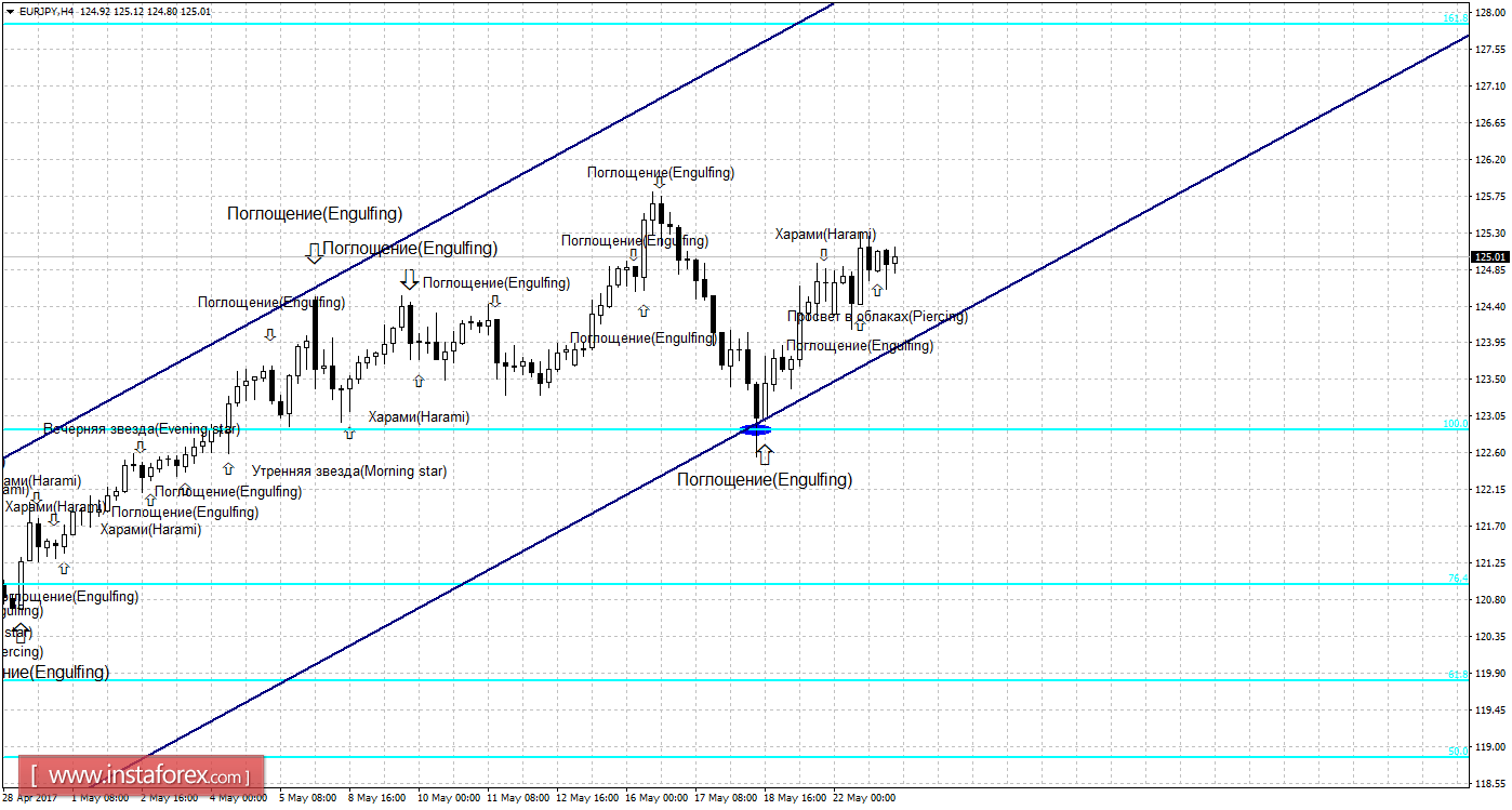Свечной анализ EUR/JPY на 23 мая
