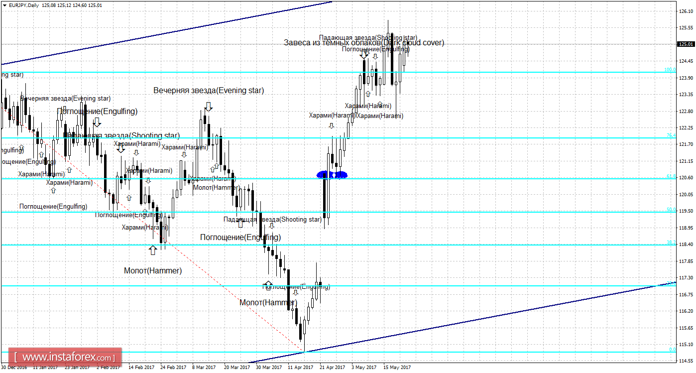 Свечной анализ EUR/JPY на 23 мая