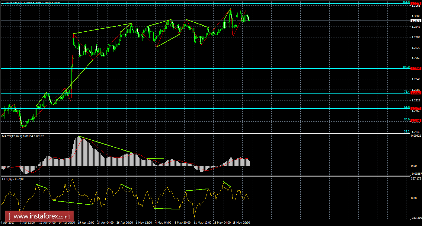 Анализ Дивергенций GBP/USD на 23 мая 