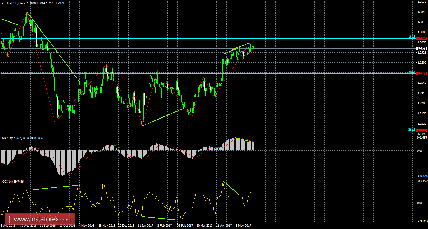 Анализ Дивергенций GBP/USD на 23 мая 