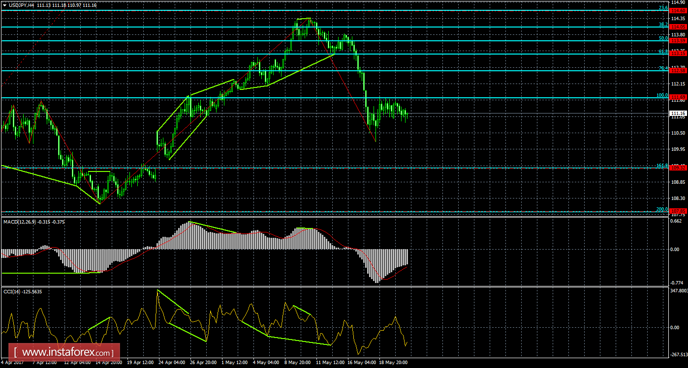 Анализ Дивергенций USD/JPY на 23 мая 