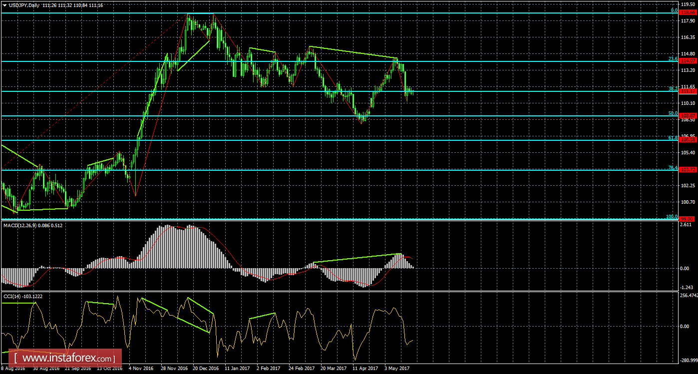 Анализ Дивергенций USD/JPY на 23 мая 