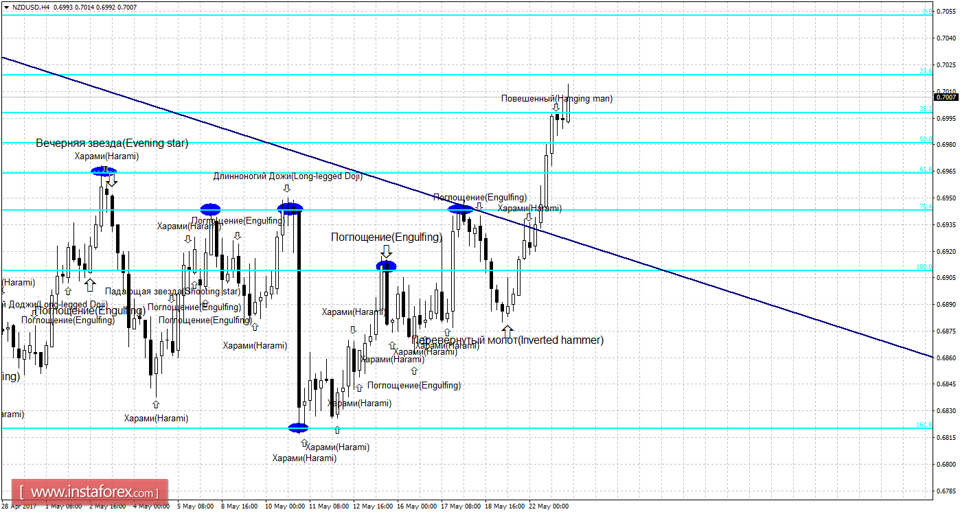 Свечной анализ NZD/USD на 23 мая 