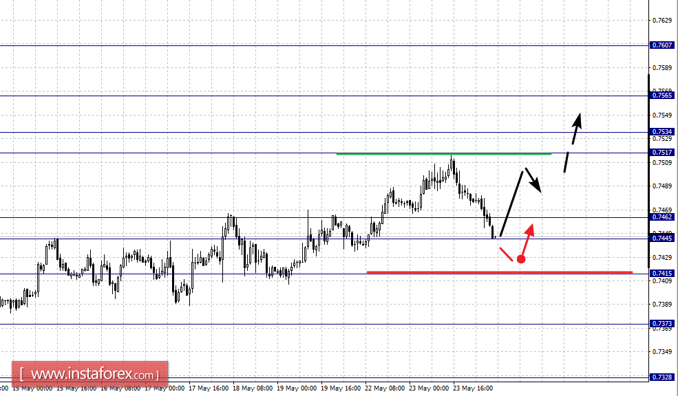 Фрактальный анализ по основным валютным парам на 24 мая