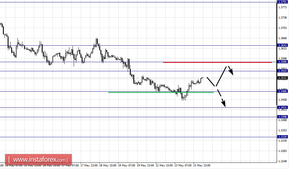 Фрактальный анализ по основным валютным парам на 24 мая