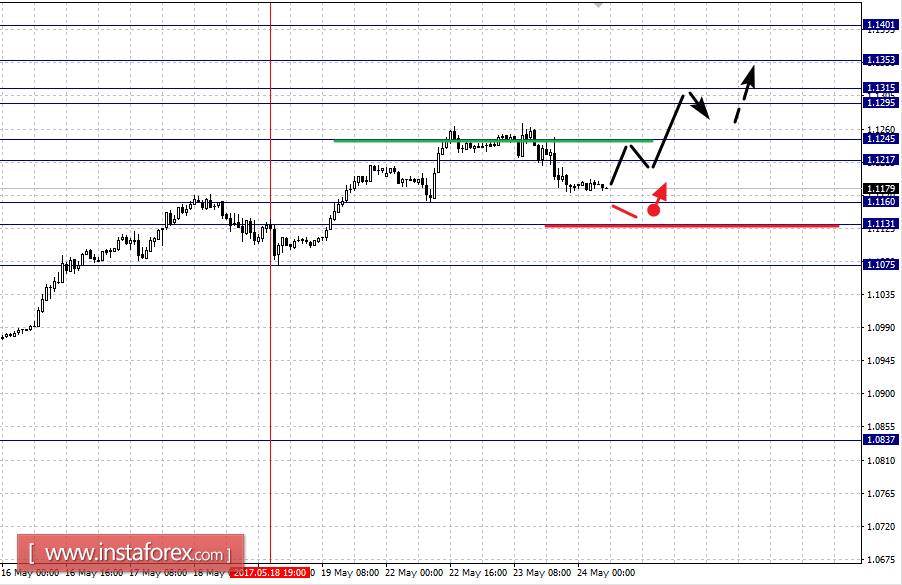 Фрактальный анализ по основным валютным парам на 24 мая