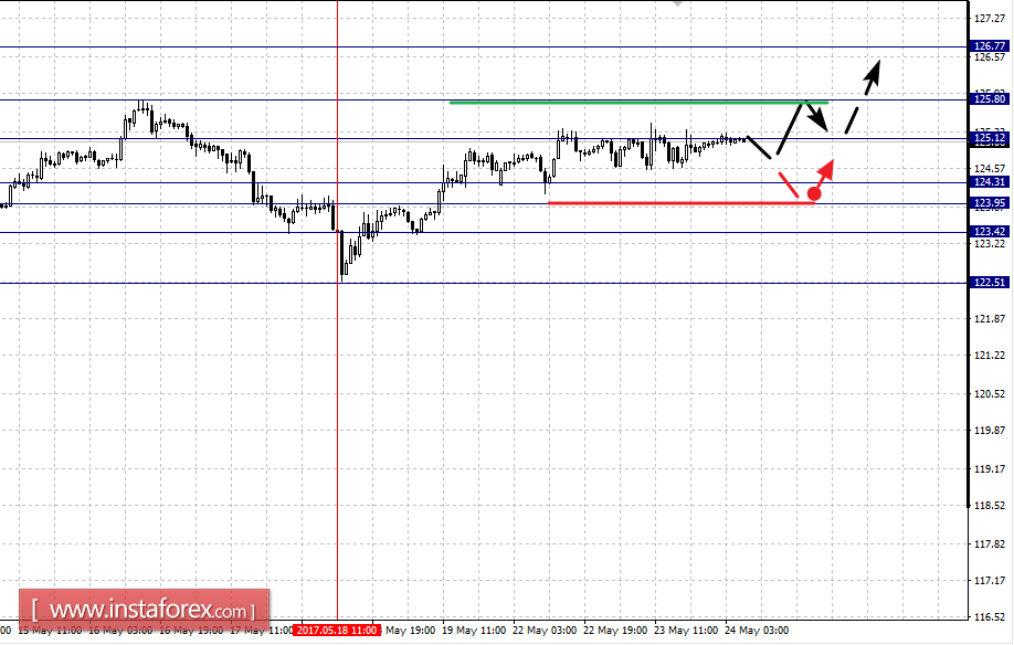 Фрактальный анализ по основным валютным парам на 24 мая