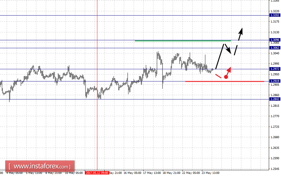 Фрактальный анализ по основным валютным парам на 24 мая