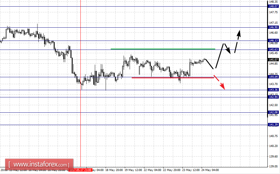 Фрактальный анализ по основным валютным парам на 24 мая