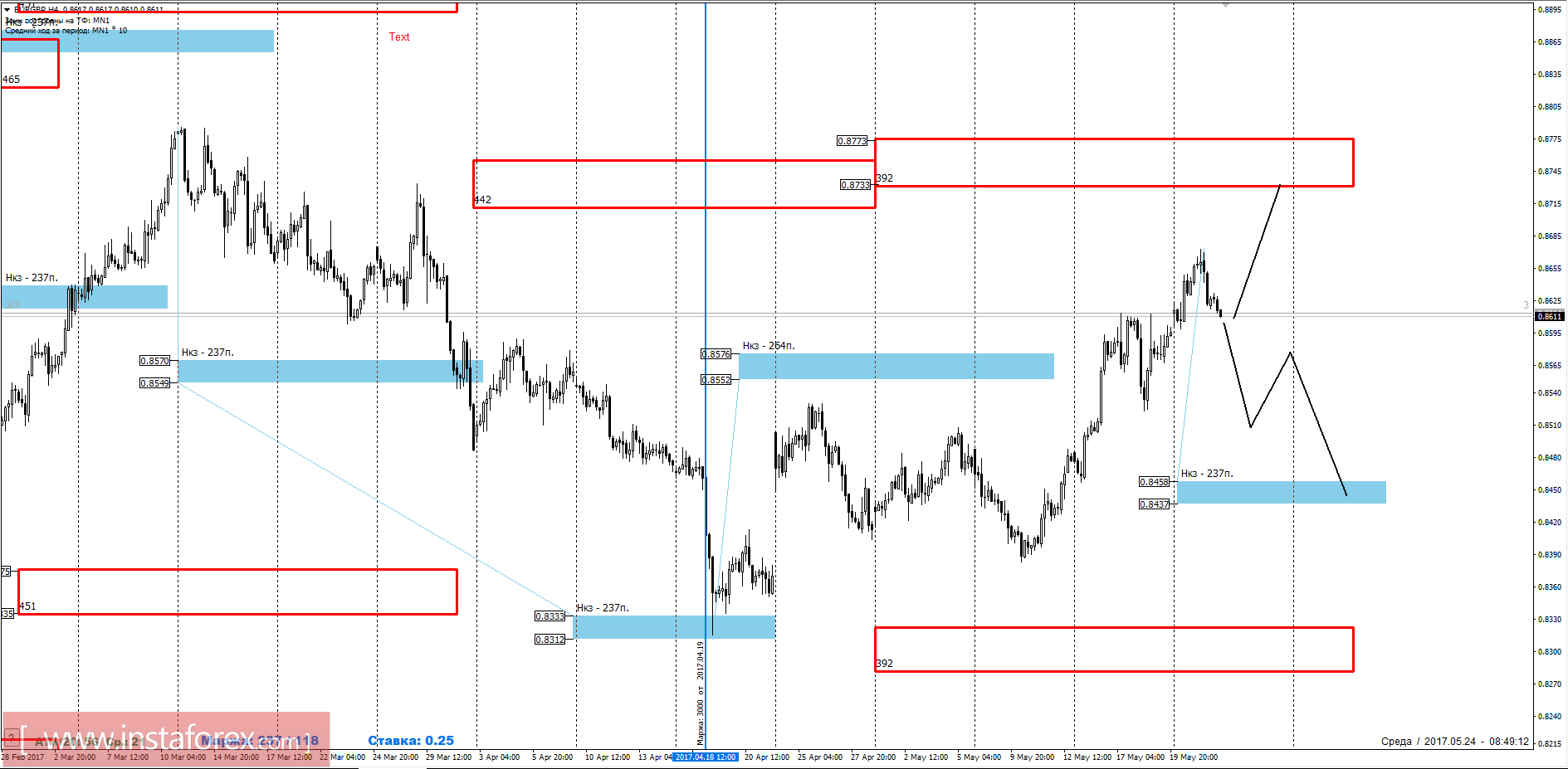 Торговый прогноз EURGBP 24.05.2017