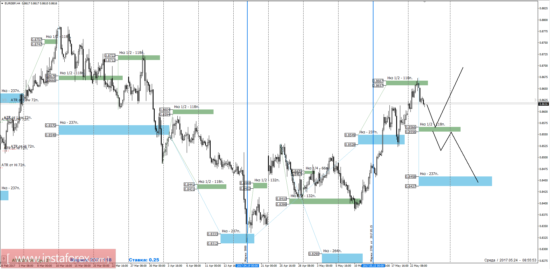 Торговый прогноз EURGBP 24.05.2017