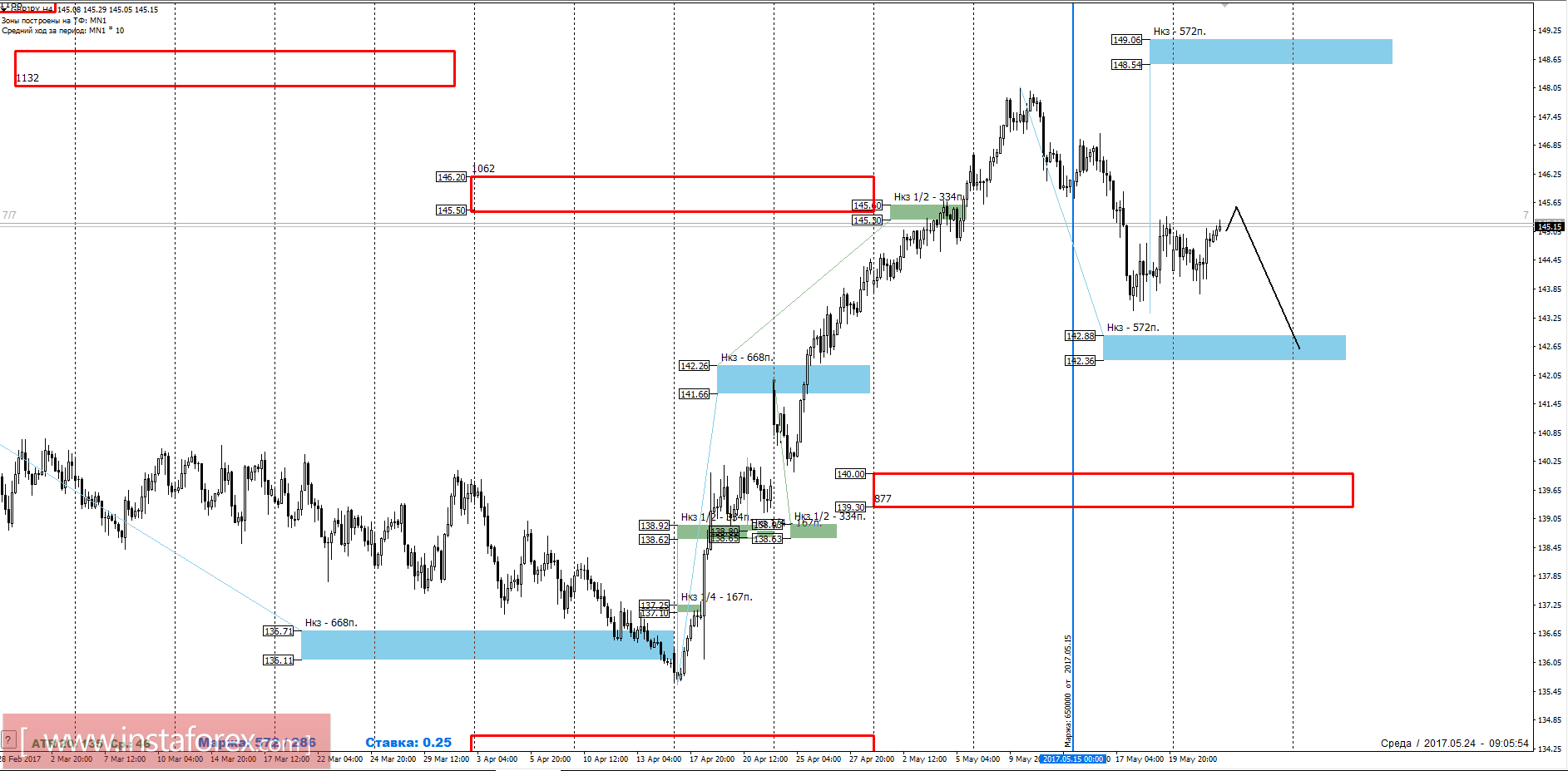 Торговый прогноз GBPJPY 02.05.2017