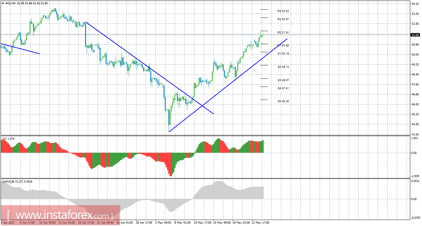 Технический анализ сырой нефти за 24 мая 2017 года