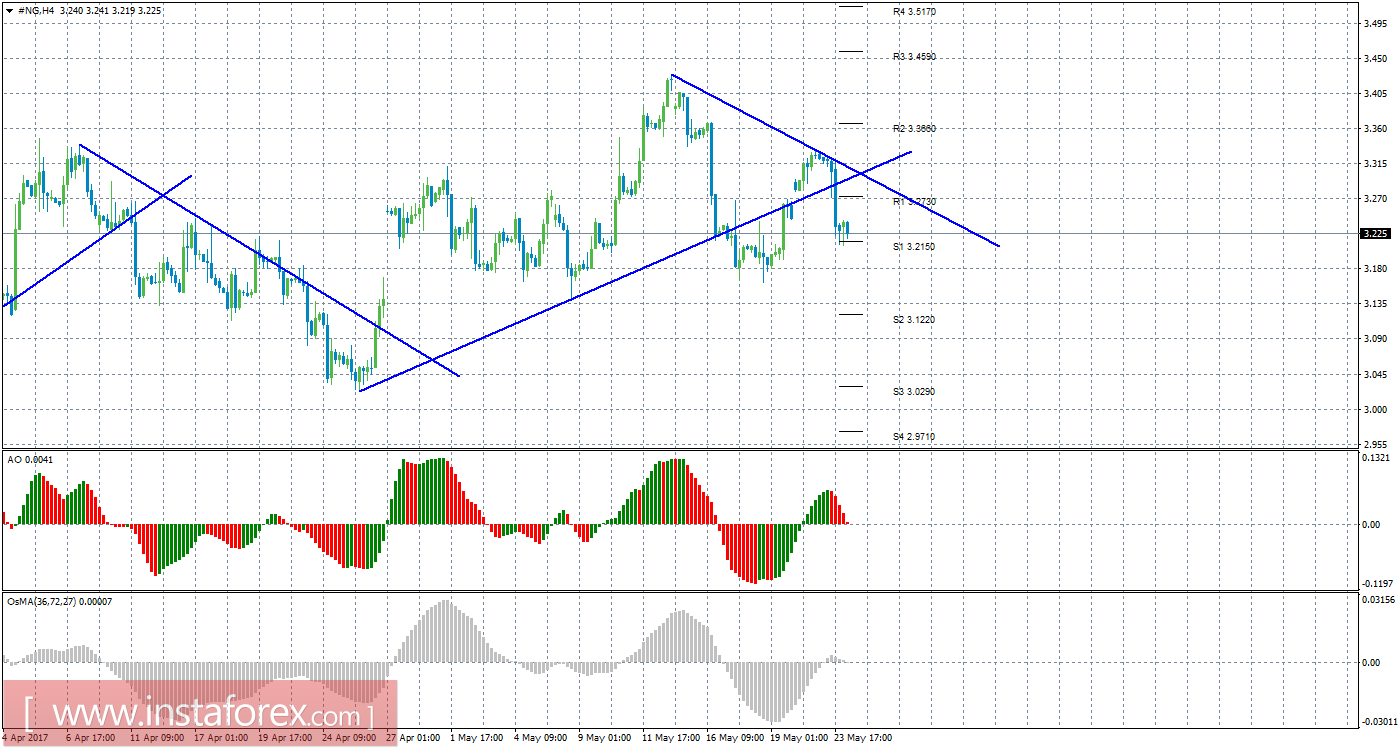 Технический анализ природного газа за 24 мая 2017 года