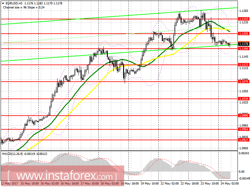 Торговый план на европейскую сессию 24 мая EUR/USD и GBP/USD