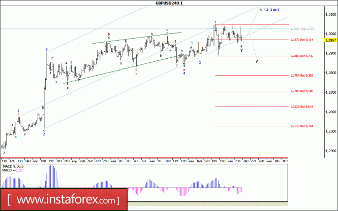 Волновой анализ валютной пары GBP/USD за 24 мая 2017 года