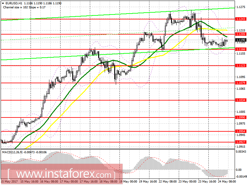 Торговый план на американскую сессию 24 мая EUR/USD и GBP/USD