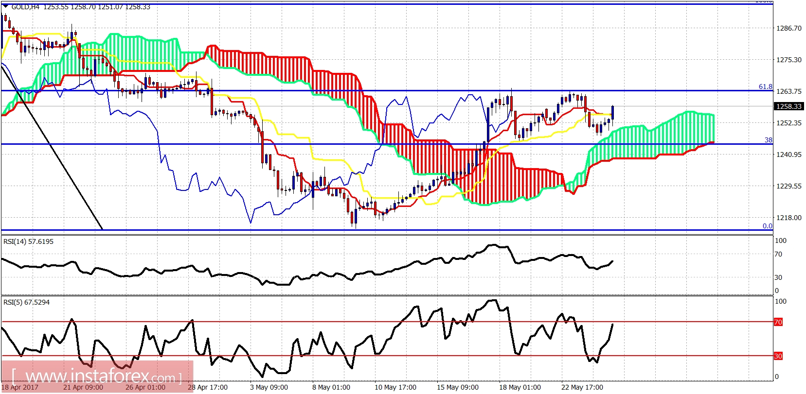 Ichimoku indicator analysis of gold for May 25, 2017