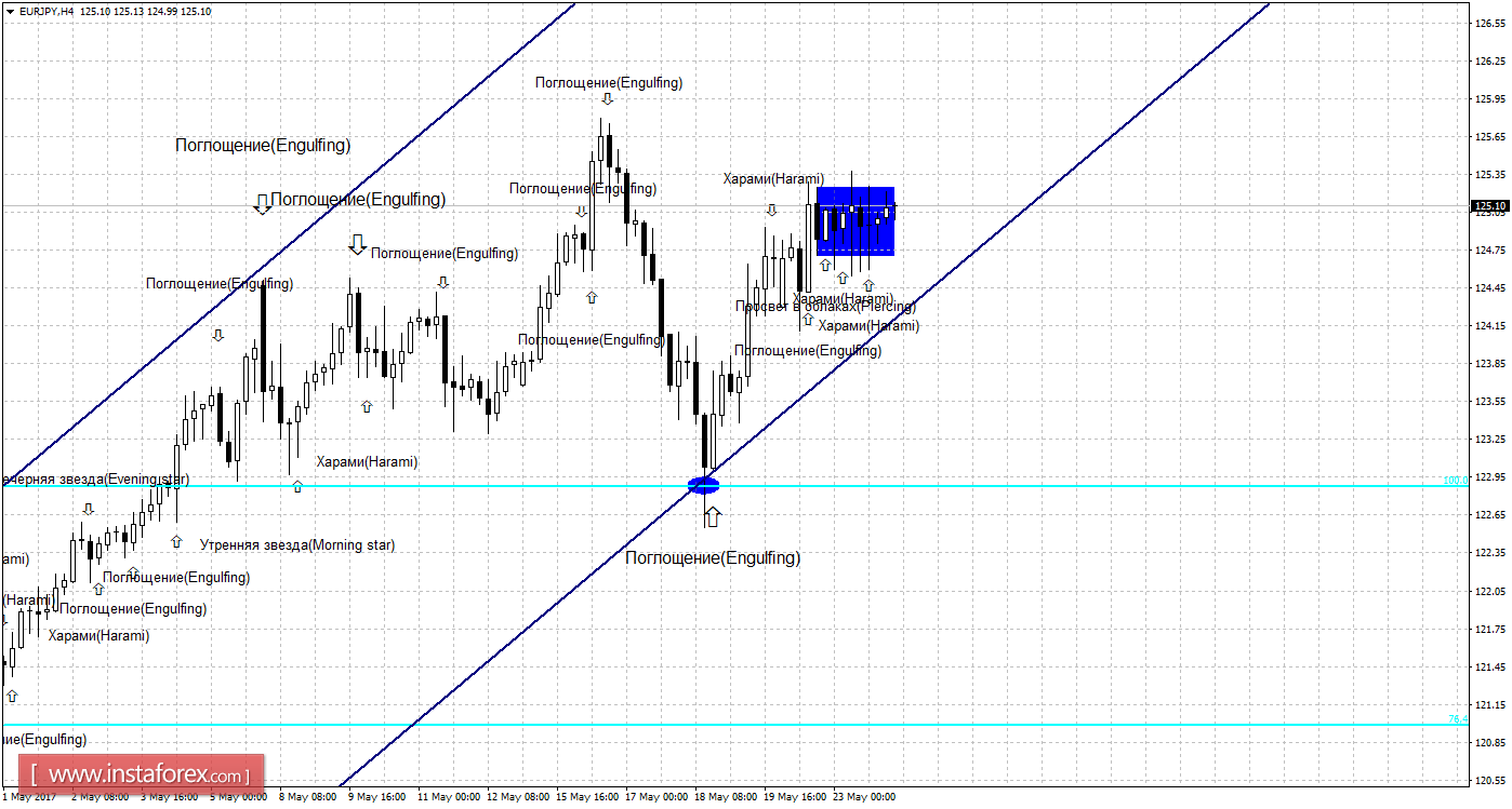 Свечной анализ EUR/JPY на 24 мая