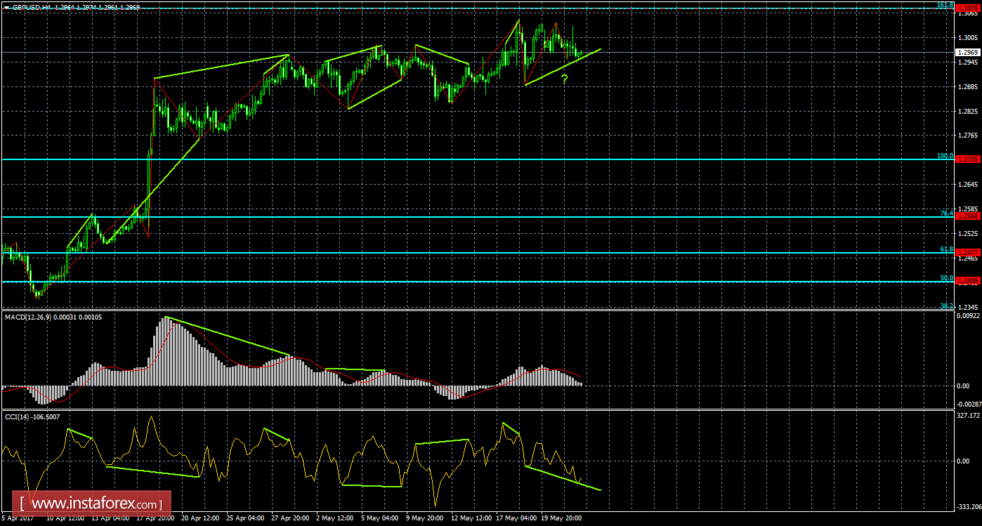 Анализ Дивергенций GBP/USD на 24 мая