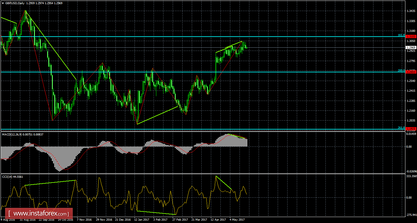 Анализ Дивергенций GBP/USD на 24 мая