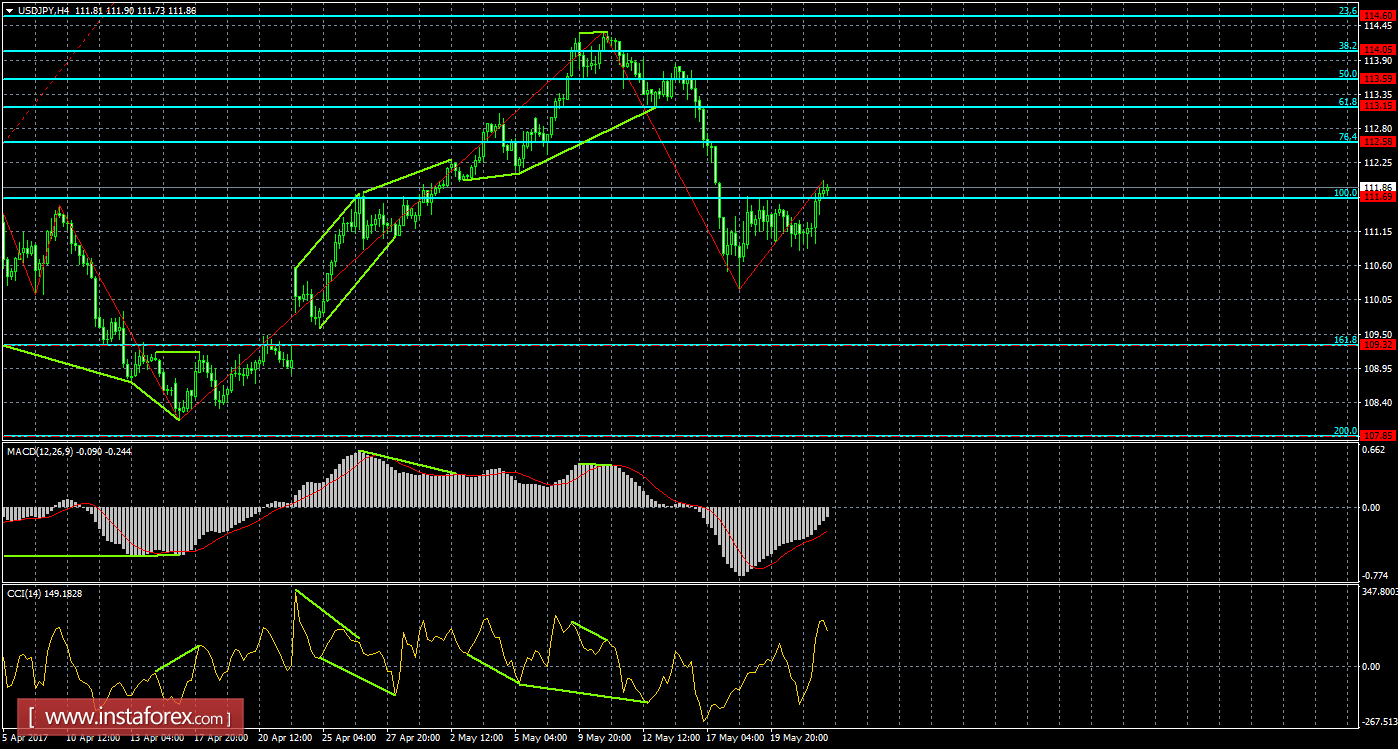 Анализ Дивергенций USD/JPY на 24 мая 