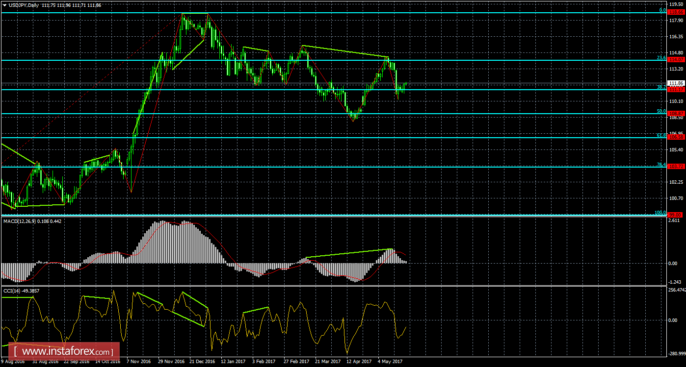 Анализ Дивергенций USD/JPY на 24 мая 